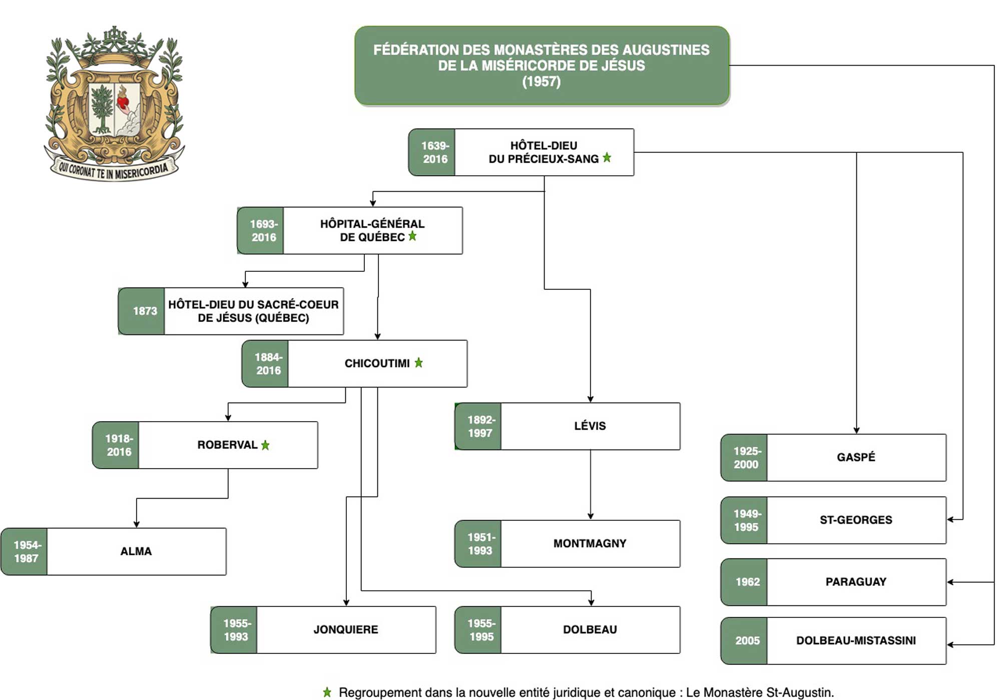 organigramme_austines Organigramme de la Fédération des Augustines du Canada